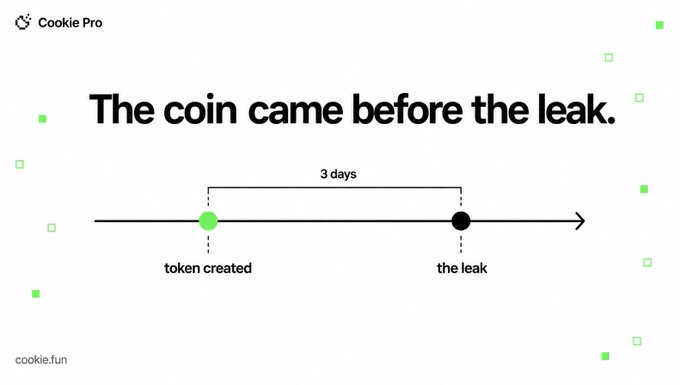 The image is a Cookie Pro branded graphic titled "The coin came before the leak," featuring a timeline that shows the $CYBERLEEK token was created 3 days before the GTA 6 leak occurred. It visually supports the post's claim that the token's creation predated the leak by showing the timeline between token creation and the leak dropping.