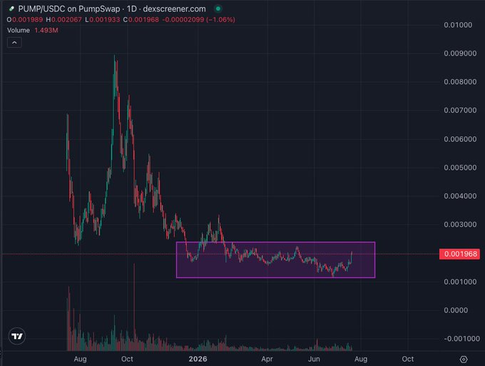 A price chart from dexscreener.com showing PUMP/USDC on PumpSwap, with the current price at 0.001968 (down 1.06%) and a volume of 1.493M, displaying a highlighted accumulation zone.