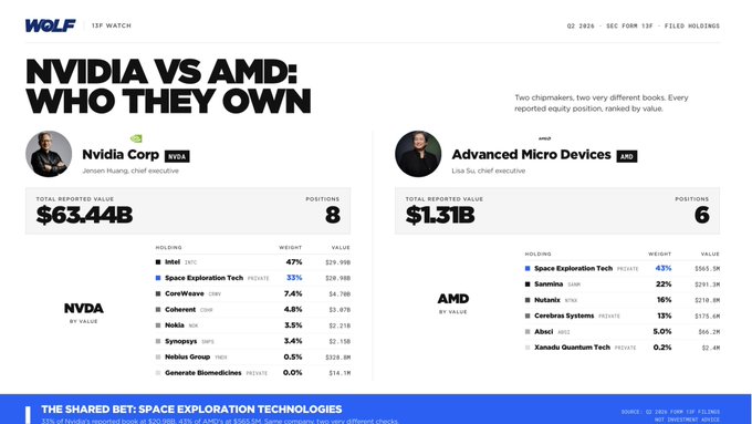 A side-by-side comparison of Nvidia and AMD's Q2 2026 13F filings, showing Nvidia's equity book worth $63.44B across 8 positions (led by Intel at $29.99B) compared to AMD's significantly smaller $1.31B book across 6 positions (led by Space Exploration Technologies at $565.1M).