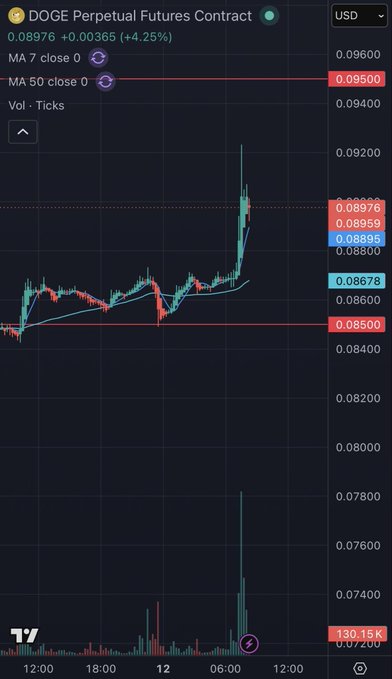 The image shows a stock chart for Dogecoin, with various indicators being displayed on a phone screen displaying an upward trend in value as shown at different times of day. The post suggests that there's something to be cautious about due to Bitcoin price manipulation or a potential "doge" bubble forming.