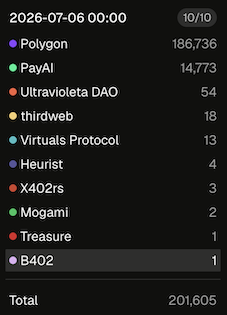 A leaderboard from Dune analytics (dated 2026-07-06) showing x402 protocol transactions by chain, with Polygon dominating at 186,736—far ahead of PayAI (14,773) and all other chains—and a total of 201,605 transactions.
