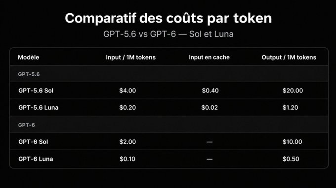 A French table comparing GPT-5.6 vs GPT-6 token costs (per 1M tokens) for Sol and Luna variants, showing input, cached input, and output pricing.