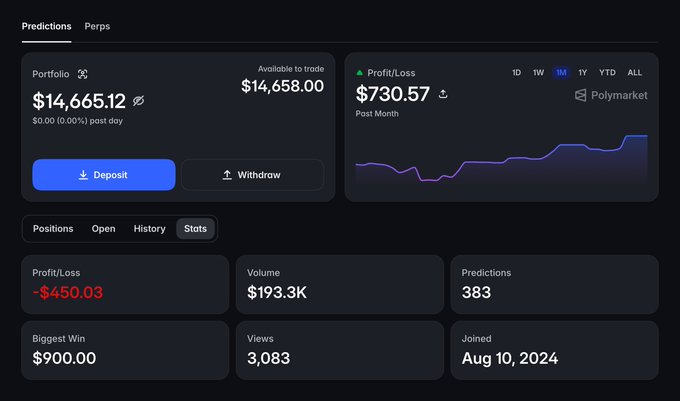 A screenshot of Polymarket's new Statistics profile tab displaying a user with a $14,665.12 portfolio, $730.57 monthly profit (up trend chart), $193.3K trading volume across 383 predictions, biggest win of $900, 3,083 views, and account joined Aug 10, 2024—showcasing the new analytics dashboard feature.