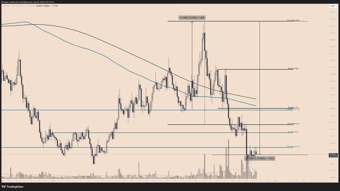 A TradingView chart showing Bitcoin's price movement with moving averages, Fibonacci levels, and volume data, displaying a recent high of 0.0069 and current price of 0.00076.