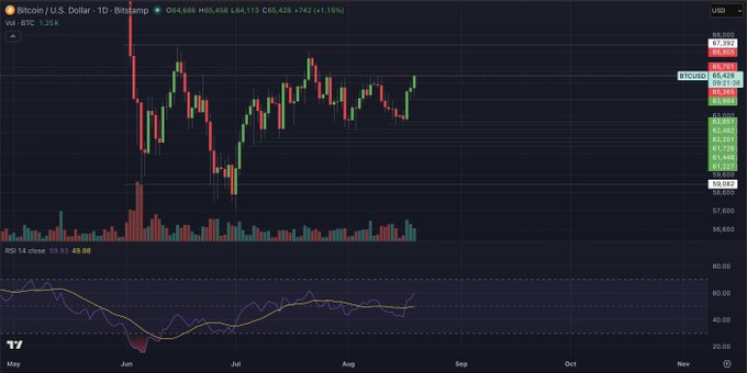 A Bitcoin/USD daily candlestick chart on Bitsamp showing BTC trading at $65,428, up 1.15% (+$742), with an RSI of 59.83 (close 59.86). The chart illustrates the price action referenced in the post, showing BTC's recent trend with higher lows forming since the June lows and the current push toward potentially setting a new higher high near the $69,000 resistance level.