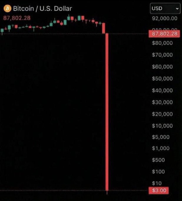 A Bitcoin/USD price chart shows a dramatic vertical red candlestick plunging from around $87,802.28 down to $3.00, visually illustrating the post's warning that Satoshi Nakamoto could crash Bitcoin's price at any time by moving their massive holdings.