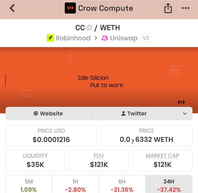 A screenshot of the Crowd Compute (CC) token page on a crypto tracking app shows the price at $0.0001216 (0.000076332 WETH) with a market cap of $121K and liquidity of $35K, alongside steep 24-hour losses of -37.42%, illustrating the post's claim that CC appears undervalued despite its recent price decline.