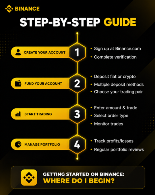 An infographic titled 'STEP-BY-STEP GUIDE' outlines a 4-step process for getting started on Binance: Create your account, Fund your account, Start trading, and Manage portfolio.