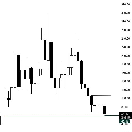 The image features a scatter chart with a line graph of a stock's closing price over time, accompanied by lines extending outwards from the points indicating price movements across multiple time periods. The chart provides insights into the fluctuations in stock prices throughout the day as well as the direction and strength of those movements. In the post, there is an explanation that reads: 
"$SOL 1M - lowest peaks & troughs & $60 hit thanks for listening." This message is displayed in a small font style directly below the chart. The main focus on this image is to help viewers understand the patterns and trends in stock prices by presenting them visually through the scatter chart and line graph, while the accompanying text provides additional context or analysis about the data depicted.