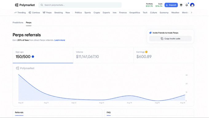 The image shows a Polymarket Perps referral dashboard displaying 150/500 sign-ups, $11,141,067.10 in volume, and $600.89 in earnings, with a chart tracking activity from Aug 10-16. It visually supports the post's claim of onboarding 150 traders and generating over $11M in Perps volume in two weeks, highlighting the user's early engagement with the platform ahead of a potential $POLY airdrop.