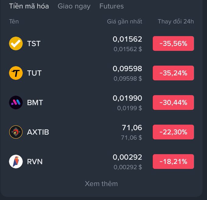 A cryptocurrency tracking interface in Vietnamese showing 24-hour price drops: TST (-35.56%), TUT (-35.24%), BMT (-30.44%), AXTIB (-22.30%), and RVN (-18.21%).