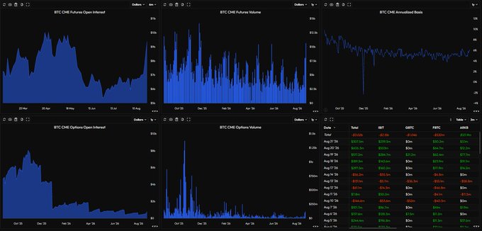 The image displays a dashboard tracking Bitcoin CME futures and options metrics, including open interest (~$20B for futures, $4B for options), volume spikes, and CME-annulated basis, alongside a table of CME crypto futures performance for August 18, showing gains across BTC, ETH, SOL, and other altcoins, supporting the post's note about Bitcoin's $78k level and the resurgence in ETF inflows signaling renewed bullish momentum.
