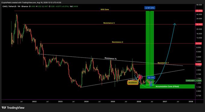 A TradingView weekly chart of CAKE/TetherUS on Binance showing a multi-year accumulation zone with breakout projections targeting 4,167.32% gains and resistance levels labeled from 1 to 3 with $50 zone.