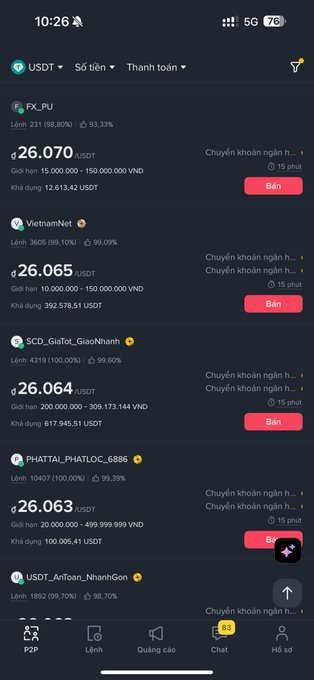 A mobile screenshot of a Vietnamese P2P cryptocurrency exchange showing multiple USDT/VND buy/sell listings priced around ₫26,063–26,070/USDT from traders like FX_PU, VietnamNet, SCD_GiaTot_GiaoNhanh, PHATTAL_PHATLOC_6886, and USDT_AnToan_NhanhGon, with most sellers showing 99%+ completion rates—visually confirming the post's claim that the USDT/VND P2P rate has dropped to near 26k as people dump USDT ahead of the decree.