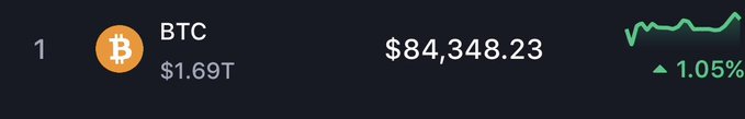 A cryptocurrency ticker showing Bitcoin (BTC) trading at $84,348.23 with a 1.05% increase and a market cap of $1.69T.