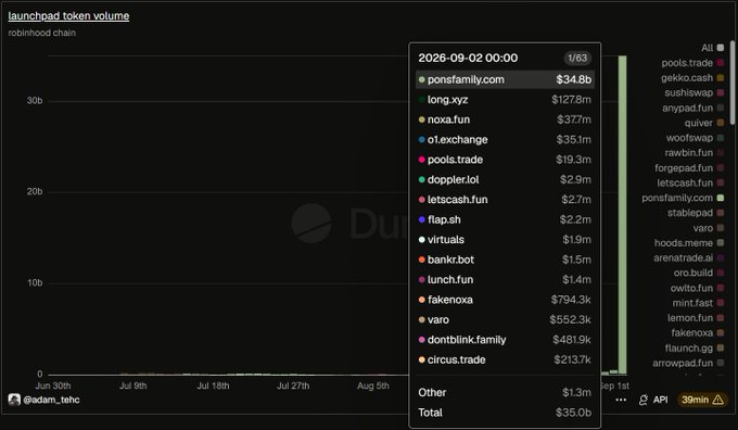 A Dune Analytics dashboard titled "launchpad token volume" for the Robinhood Chain displays a dramatic disparity in trading volume on September 2nd, with PONS (ponsfamily.com) reaching $34.8B while LONG (long.xyz) recorded only $127.8M—a roughly 272x gap that highlights the absurdity of PONS's volume spike. The chart's y-axis scales to 30b, with total volume for the day shown as $35.0B, supporting the post's observation that the data appears anomalous.
