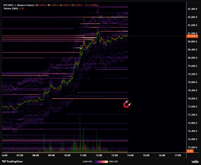 A TradingView chart of BTCUSDT perpetual futures on Binance shows price climbing from ~$77,500 toward the $81,000 region throughout the trading day, with horizontal volume profile levels highlighting $78,000 as a key support zone—aligning with the caption's "78k is a magnet" reference.