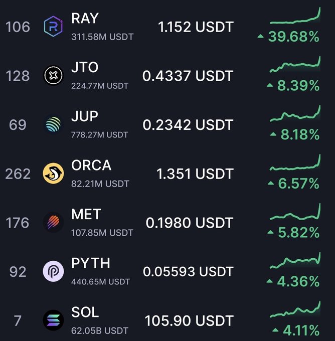 A cryptocurrency price tracker displays Solana ecosystem tokens showing gains, with Raydium (RAY) leading at +39.68% to $1.152, followed by JTO (+8.39%), JUP (+8.18%), ORCA (+6.57%), MET (+5.82%), PYTH (+4.36%), and SOL (+4.11% to $105.90), visually supporting the post's observation that RAY and SOL have notably risen.