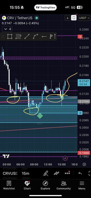 TradingView candlestick chart of CRV/TetherUS on the 15m timeframe, showing a current price of 0.2147 with yellow circle annotations highlighting key price action levels.