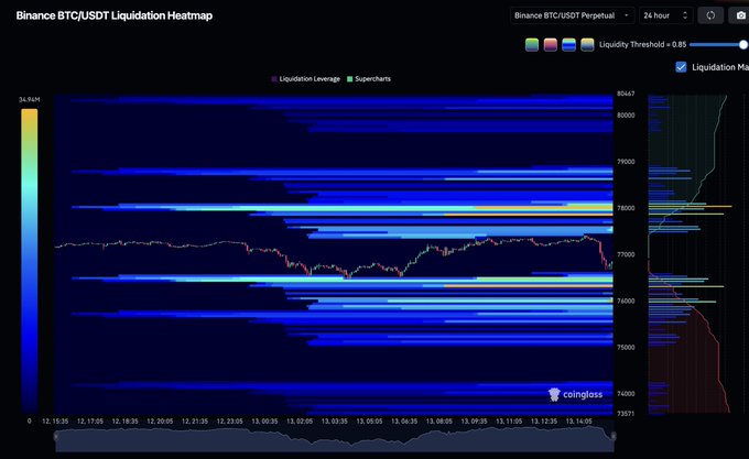 A Binance BTC/USDT Perpetual 24-hour liquidation heatmap showing price levels between approximately $73,571 and $80,467, with notable liquidation clusters concentrated around $78,000 and $77,000, alongside the price candlestick action fluctuating near $77,000.