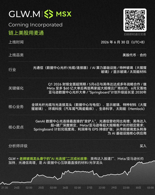 A Chinese-language investment summary card for Corning Incorporated (GLW.M on MSX), listing its listing date as June 30, 2026, highlighting it as an AI optical fiber leader with a 'Buy' analyst rating.