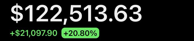 A financial display showing a value of $122,513.63 with a gain of +$21,097.90 and a percentage increase of +20.80% highlighted in green on a black background.
