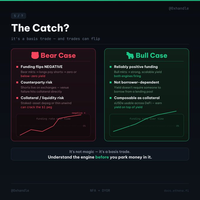 An infographic titled 'The Catch?' comparing Bear Case and Bull Case scenarios for a basis trade, with funding rate charts and notes about NFA and DYOR on docs.ethena.fi.