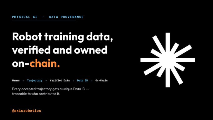 A promotional graphic for @axisrobotics highlights their Physical AI and Data Provenance initiative, featuring the bold claim "Robot training data, verified and owned on-chain." The design includes a process flow from Human → Trajectory → Verified Data → Data ID → On-Chain, explaining that "Every accepted trajectory gets a unique Data ID — traceable to who contributed it," directly illustrating the blockchain-based data provenance system described in the accompanying post.
