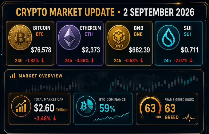 A 'Crypto Market Update' infographic dated 2 September 2026 shows prices and 24h declines for Bitcoin ($76,578), Ethereum ($2,373), BNB ($682.39), and SUI ($0.711), with a market cap of $2.60 Trillion (-3.48%), BTC Dominance at 59%, and a Fear & Greed Index of 63 (Greed).