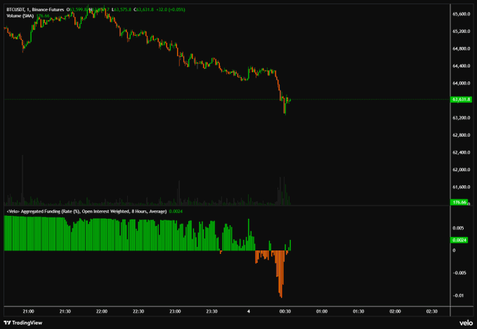 The image is a technical chart of Bitcoin's price movement, showing it going down from low to high. The graph indicates that short positions have been bought at their lowest point, which might indicate a potential downward trend for the cryptocurrency. This information is related to a post discussing a stock market crash and its impact on bitcoin prices, suggesting that people are selling the coin due to the negative situation in the markets.