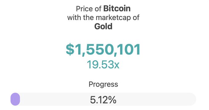 The image displays "Price of Bitcoin with the marketcap of Gold" as $1,550,101, representing a 19.53x increase and 5.12% progress toward that target. The graphic visually reinforces the post's bullish bear case argument that Bitcoin reaching $1.5 million is not impossible, framing the current price as only a small fraction (5.12%) of that potential valuation.