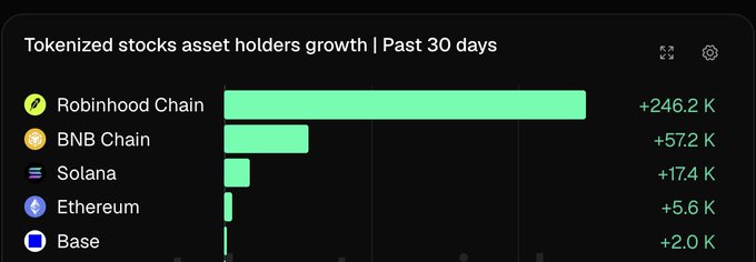 The image shows a bar chart titled "Tokenized stocks asset holders growth | Past 30 days," displaying Robinhood Chain leading with +246.2K new holders, followed by BNB Chain (+57.2K), Solana (+17.4K), Ethereum (+5.6K), and Base (+2.0K). This visual reinforces the post's claim that Robinhood Chain (built on Arbitrum) significantly outpaced all other blockchains in adding tokenized stock holders, adding roughly 240K more than its closest competitor.