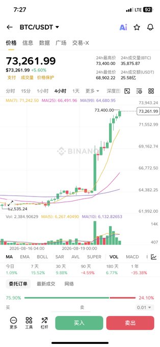A Binance app screenshot showing the BTC/USDT trading pair at $73,261.99, up 5.60% in 24 hours, with a 4-hour candlestick chart displaying a sharp bullish rally from around $68,902 to a 24-hour high of $73,400—visually confirming the intense surge and strong buy orders described in the caption.