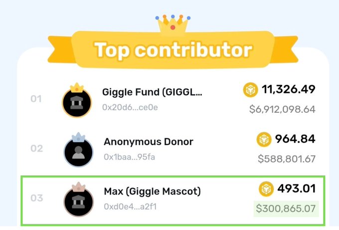 A "Top contributors" leaderboard shows three donors, with "Max (Giggle Mascot)" highlighted in third place having contributed 493.01 ($300,865.07), corresponding to the post celebrating Giggle Academy's $300K+ donation milestone from the Binance-associated Giggle Mascot wallet.