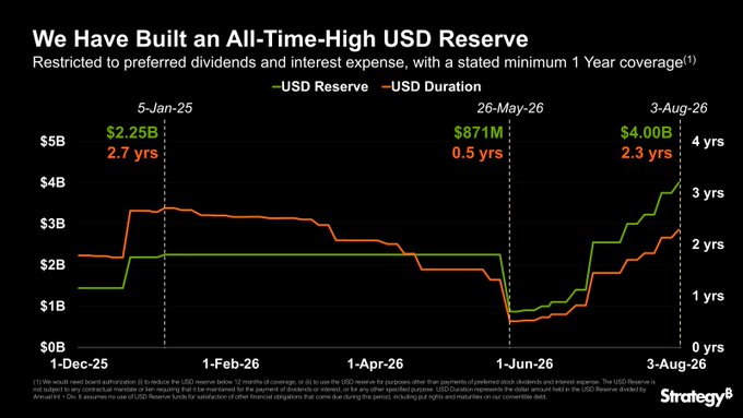 A Strategy (formerly MicroStrategy) chart titled 'We Have Built an All-Time-High USD Reserve' showing USD Reserve (green) and USD Duration (red) from 1-Dec-25 to 3-Aug-26, with key values: $2.25B/2.7 yrs on 5-Jan-25, $871M/0.5 yrs on 26-May-26, and $4.00B/2.3 yrs on 3-Aug-26.