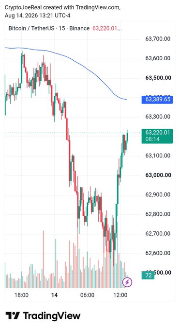 A TradingView candlestick chart of Bitcoin/TetherUS on the 15-minute timeframe from Binance, showing a price around 63,220.01 with a moving average, dated August 14, 2026, created by CryptoJoeReal.