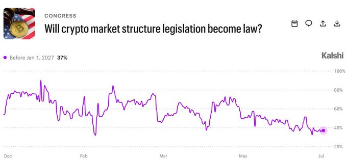 The image shows a Kalshi prediction market chart for "Will crypto market structure legislation become law?" tracking the odds of passage "Before Jan 1, 2027," which have declined to 37%—roughly aligning with the post's mention of 31% odds and highlighting the Clarity Act's slipping chances of approval despite potential upcoming Senate movement.