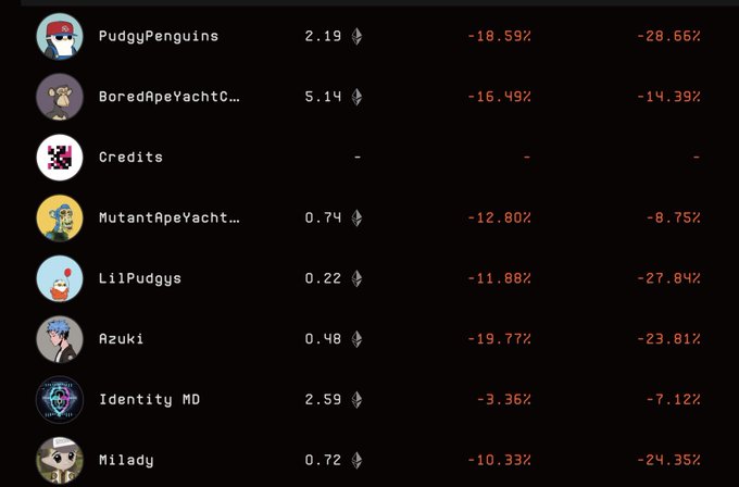 A crypto/NFT dashboard displaying floor values and 24-hour price changes for various collections including PudgyPenguins (-28.66%), BoredApeYachtClub (-14.39%), MutantApeYachtClub (-8.75%), Azuki (-23.81%), LilPudgys (-27.84%), all in negative territory with Identity MD showing the smallest decline at -7.12%.