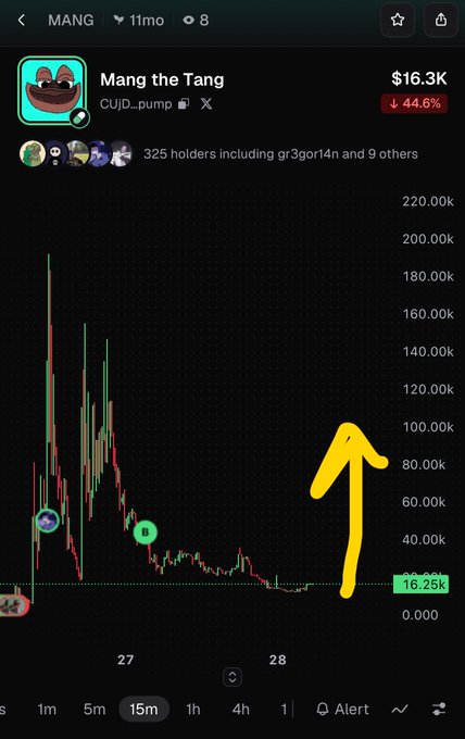 A cryptocurrency chart showing the MANG token ('Mang the Tang', ticker CUID...pump) at $16.3K, down 44.6%, with a yellow arrow pointing upward toward recent price action.