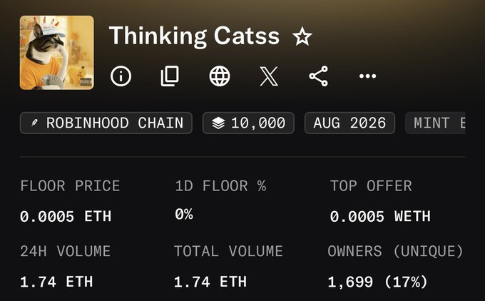 The image shows a Robinhood Chain NFT collection page for "Thinking Cats," featuring a floor price of 0.0005 ETH, a total volume of 1.74 ETH, and 1,699 unique owners out of 10,000 minted in August 2026. This relates to the post by showcasing the collection's early metrics, as the author compares it to Cash Cats after free minting 22 lottery cats.