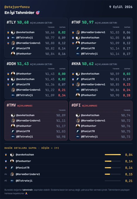The image displays @stajyerforcu's "Best Predictions" leaderboard for September 9, 2026, showing fund return predictions and actual returns across tickers like #TLY, #FTHF, #DOH, #KHA, #TMV, and #DFI, with predictions from users including @sevketozhan, @KeremSerindere, @BTstrateji, @fonhuntTR, and @fonistTR. The bottom section ranks top predictors by average deviation, with @sevketozhan leading at 0.04, directly corresponding to the post announcing #TMV and #DFI as unannounced funds while congratulating participants on their performance.