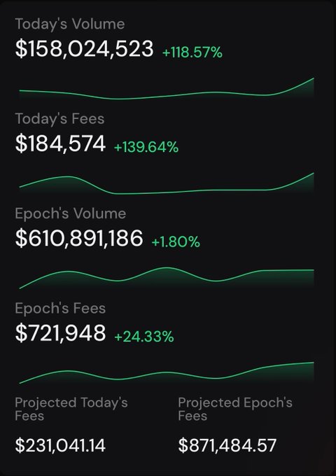 A dark-themed dashboard displays financial metrics including 'Today's Volume $158,024,523 +118.57%' and 'Today's Fees $184,574 +139.64%' with green trend graphs.