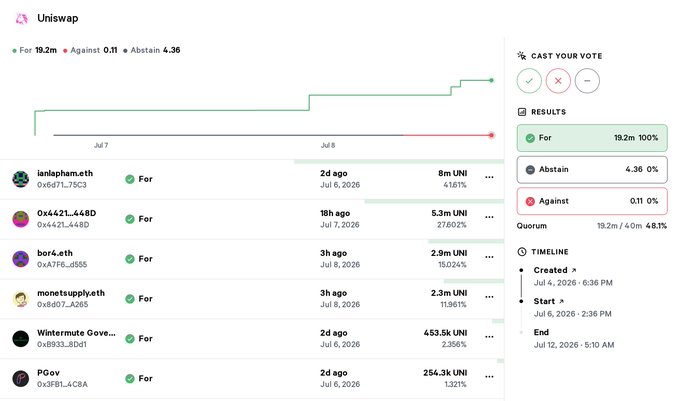 Screenshot of a Uniswap governance vote showing overwhelming approval with 'For' at 100% (19.2m) versus 'Against' at 0.1% (0.11), displayed alongside a vote timeline chart.