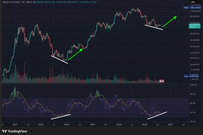 A TradingView weekly chart of Bitcoin (BTC/USD) showing price consolidating around $62,894 with annotations indicating a bullish reversal pattern—white trendlines marking accumulation phases and green arrows pointing upward, suggesting an impending breakout. The chart visually reinforces the caption's claim that BTC is consolidating in the $62,000–$66,000 range while buyers continue absorbing selling pressure.