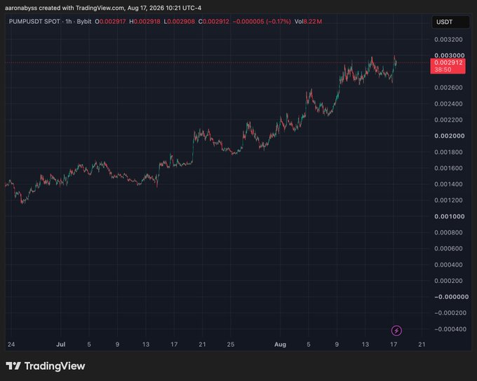 A TradingView 1-hour candlestick chart for PUMP/USDT on Bybit shows the price rising from ~0.0014 in late June to ~0.0029 on August 17, 2026, with 24-hour volume of 8.22M. The steady uptrend and current highs near resistance at 0.003 suggest limited remaining window to accumulate the token sub-0.003, consistent with the poster's "top blast szn" commentary.