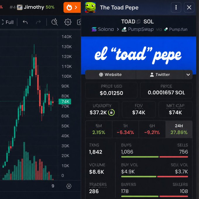 A split-screen showing a crypto price chart for '#4 Jimothy 50%' on the left and token statistics for 'The Toad Pepe' on PumpSwap, displaying a price of $0.01250, market cap of $74K, and 24H change of 27.86%.