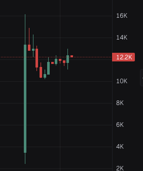 A candlestick chart shows extreme price volatility, with the asset crashing from around 14K down to near 3K on the first candle before recovering and stabilizing around the 12.2K price level (marked by a dashed reference line), illustrating the kind of chaotic, rapid price swings that can occur when returning to Solana.