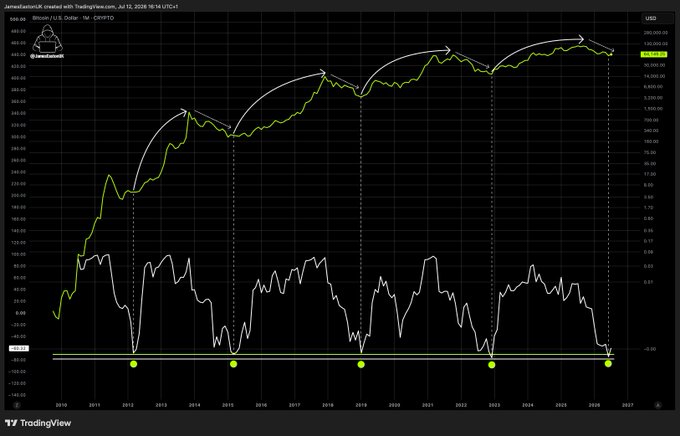 The image is a TradingView log-scale chart of Bitcoin/USD (BTCUSD) showing the price from 2010 to 2027, with white arrows highlighting major cyclical peaks and a custom oscillator indicator at the bottom marked with yellow dots at cycle lows. It visually supports the post's bullish message by mapping out Bitcoin's historical halving-driven rally cycles to suggest another explosive upward move is imminent.