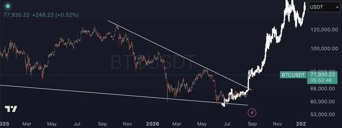 A candlestick chart of BTCUSDT showing Bitcoin's price at $77,930.22 (+0.32%), with a bullish breakout from a descending wedge pattern near $53,000-$68,000 followed by a sharp rally above $120,000. The chart visually reinforces the post's bullish thesis, showing that the breakout from the multi-month consolidation is driving Bitcoin toward new highs rather than signaling a bear market return.