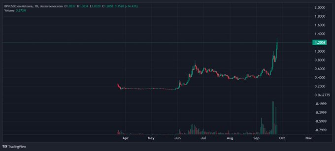 A candlestick price chart from TradingView showing BROCCOLI/USDT on Aster, with a current price of 1.1824 and a visible upward trend in late September.